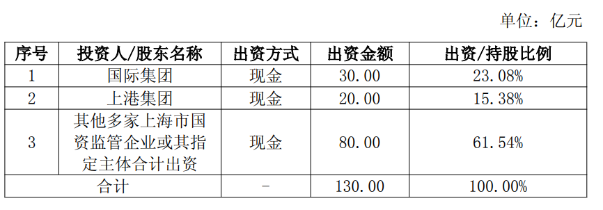 上港集團(tuán)聯(lián)合設(shè)立上海國(guó)茂控股，助力國(guó)內(nèi)貿(mào)易代理新格局