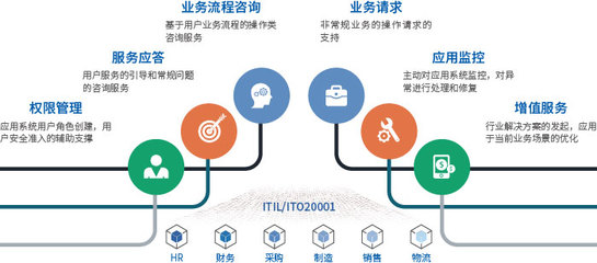 應(yīng)用運(yùn)維服務(wù)與技術(shù)咨詢服務(wù) 驅(qū)動企業(yè)數(shù)字化轉(zhuǎn)型的雙引擎